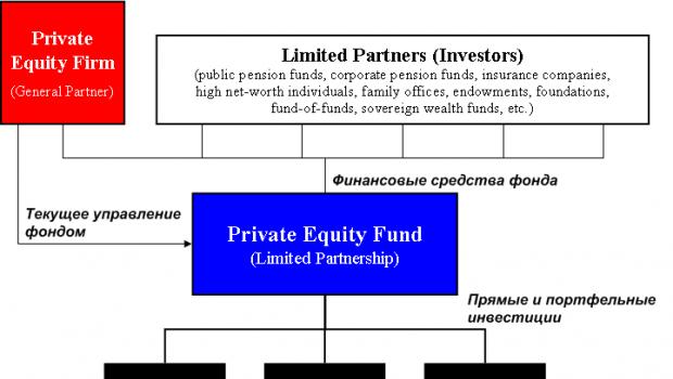 Российский фонд прямых инвестицийрфпи Русский фонд прямых инвестиций