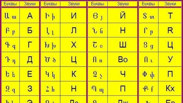 Alfabeto armeno, storia della lingua armena, lingua degli armeni, storia dello sviluppo dell'alfabeto armeno degli armeni nella lingua armena